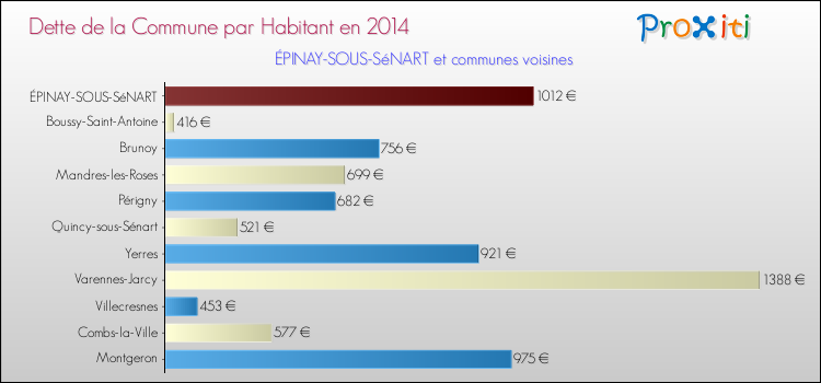 Dette par habitant de la commune en 2014 pour ÉPINAY-SOUS-SéNART et les communes proches Comparaison de la dette par habitant de la commune en 2014 pour ÉPINAY-SOUS-SéNART et les communes voisines