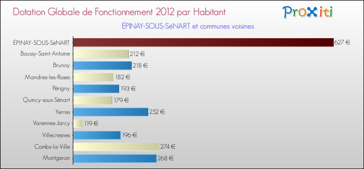 Montant des dotations globales de fonctionnement DGF par Habitant pour ÉPINAY-SOUS-SéNART et les communes proches Comparaison des des dotations globales de fonctionnement DGF par habitant pour ÉPINAY-SOUS-SéNART et les communes voisines