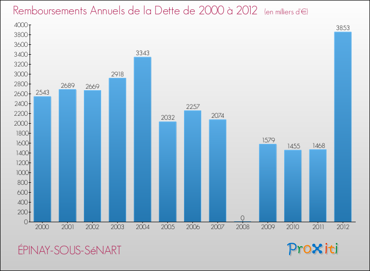 Evolution de l'annuité de la dette pour la commune de ÉPINAY-SOUS-SéNART de 2000 à 2012 Annuités de la dette pour ÉPINAY-SOUS-SéNART de 2000 à 2012