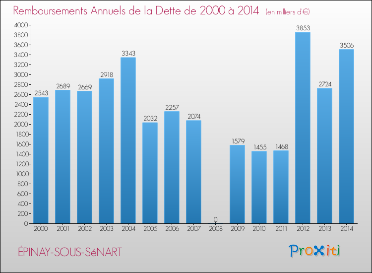 Evolution de l'annuité de la dette pour la commune de ÉPINAY-SOUS-SéNART de 2000 à 2014 Annuités de la dette pour ÉPINAY-SOUS-SéNART de 2000 à 2014