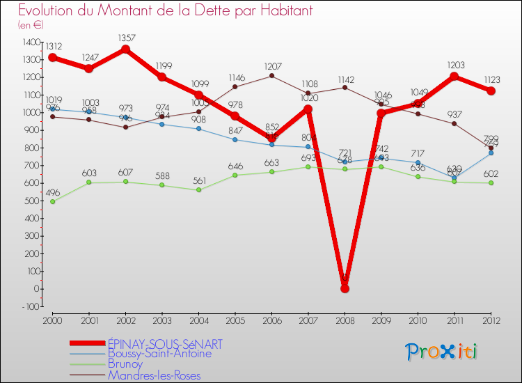 Evolution de la dette par habitant pour la commune de ÉPINAY-SOUS-SéNART et les communes proches de 2000 à 2012 Comparaison de la dette par habitant pour ÉPINAY-SOUS-SéNART et les communes voisines de 2000 à 2012