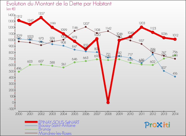 Evolution de la dette par habitant pour la commune de ÉPINAY-SOUS-SéNART et les communes proches de 2000 à 2014 Comparaison de la dette par habitant pour ÉPINAY-SOUS-SéNART et les communes voisines de 2000 à 2014