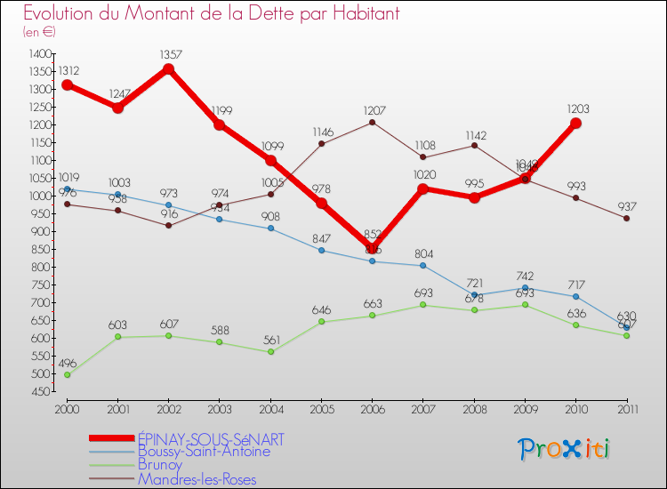 Evolution de la dette par habitant pour la commune de ÉPINAY-SOUS-SéNART et les communes proches Comparaison de la dette par habitant pour ÉPINAY-SOUS-SéNART et les communes voisines