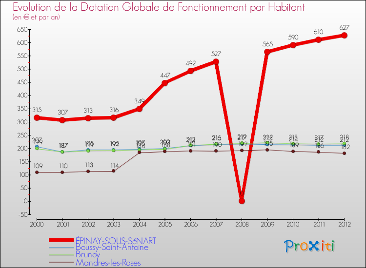 Evolution et montant de la dotation globale de fonctionnement par Habitant pour ÉPINAY-SOUS-SéNART et les communes proches Comparaison des dotations globales de fonctionnement par habitant pour ÉPINAY-SOUS-SéNART et les communes voisines
