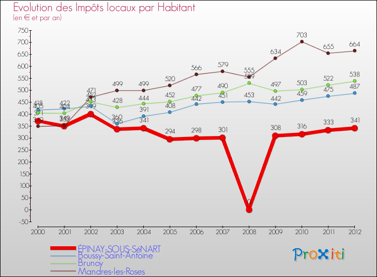 Evolution et montant des impôts locaux par Habitant pour ÉPINAY-SOUS-SéNART et les communes proches Comparaison des impôts locaux par habitant pour ÉPINAY-SOUS-SéNART et les communes voisines