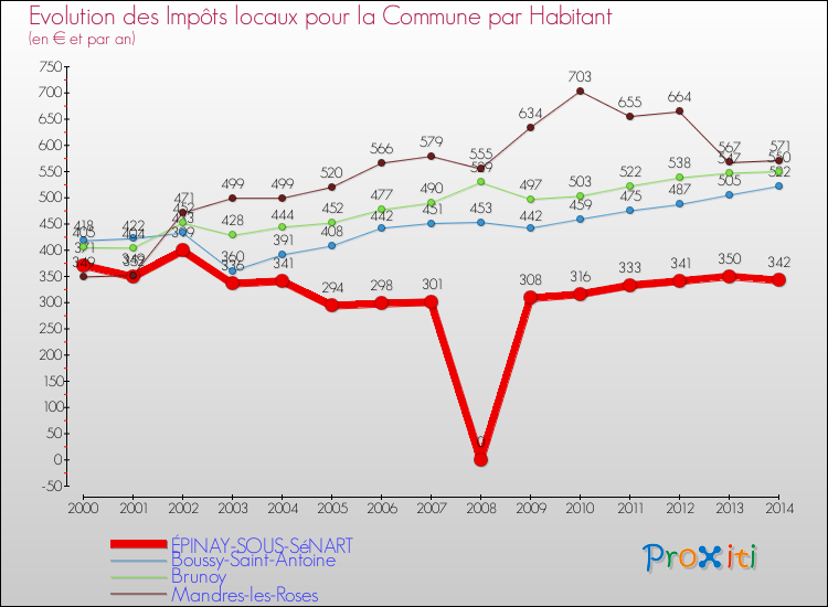 Evolution et montant des impôts locaux par Habitant pour ÉPINAY-SOUS-SéNART et les communes proches de 2000 à 2014 Comparaison des impôts locaux par habitant pour ÉPINAY-SOUS-SéNART et les communes voisines de 2000 à 2014