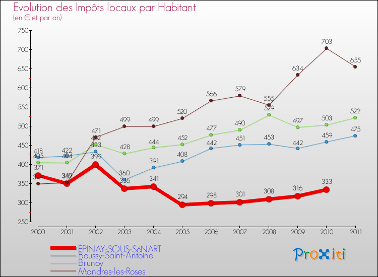 Evolution et montant des impôts locaux par Habitant pour ÉPINAY-SOUS-SéNART et les communes proches Comparaison des impôts locaux par habitant pour ÉPINAY-SOUS-SéNART et les communes voisines