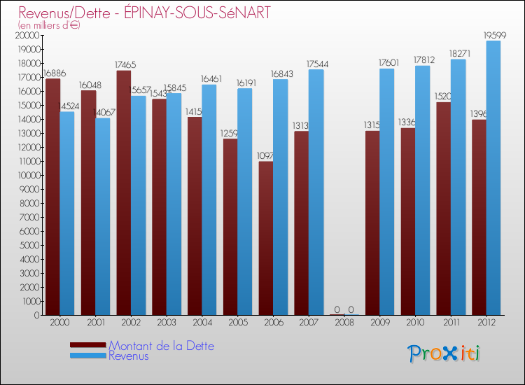 Evolution comparée de la dette et des revenus pour la commune de ÉPINAY-SOUS-SéNART de 2000 à 2012 Comparaison de la dette et des revenus pour ÉPINAY-SOUS-SéNART de 2000 à 2012