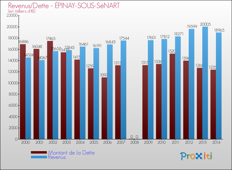 Evolution comparée de la dette et des revenus pour la commune de ÉPINAY-SOUS-SéNART de 2000 à 2014 Comparaison de la dette et des revenus pour ÉPINAY-SOUS-SéNART de 2000 à 2014