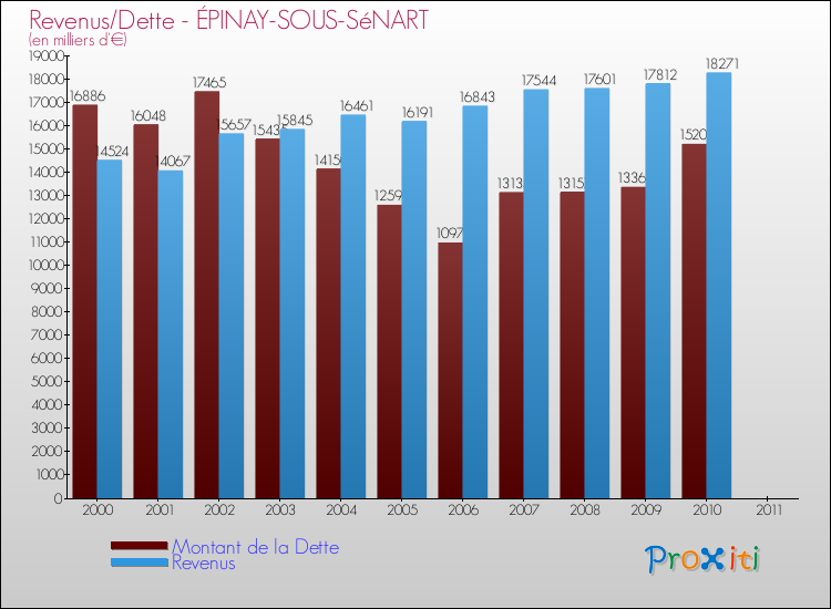 Evolution comparée de la dette et des revenus pour la commune de ÉPINAY-SOUS-SéNART de 2000 à 2011 Comparaison de la dette et des revenus pour ÉPINAY-SOUS-SéNART de 2000 à 2011