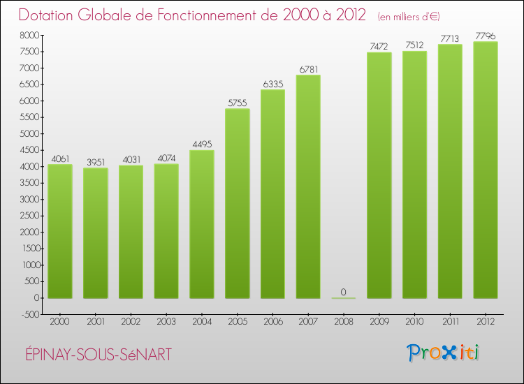 Evolution du montant de la Dotation Globale de Fonctionnement pour la commune de ÉPINAY-SOUS-SéNART de 2000 à 2012 Evolution du montant de la Dotation Globale de Fonctionnement pour ÉPINAY-SOUS-SéNART de 2000 à 2012