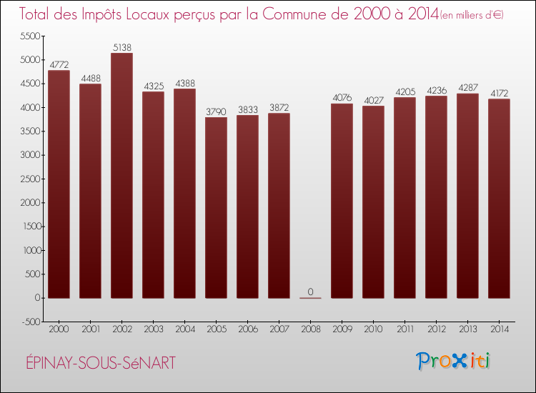 Evolution des Impôts Locaux pour la commune de ÉPINAY-SOUS-SéNART de 2000 à 2014 Evolution des Impôts Locaux pour ÉPINAY-SOUS-SéNART de 2000 à 2014