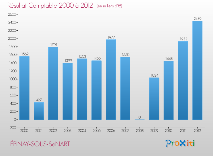Evolution du résultat comptable pour la commune de ÉPINAY-SOUS-SéNART de 2000 à 2012 Evolution du résultat comptable pour ÉPINAY-SOUS-SéNART de 2000 à 2012