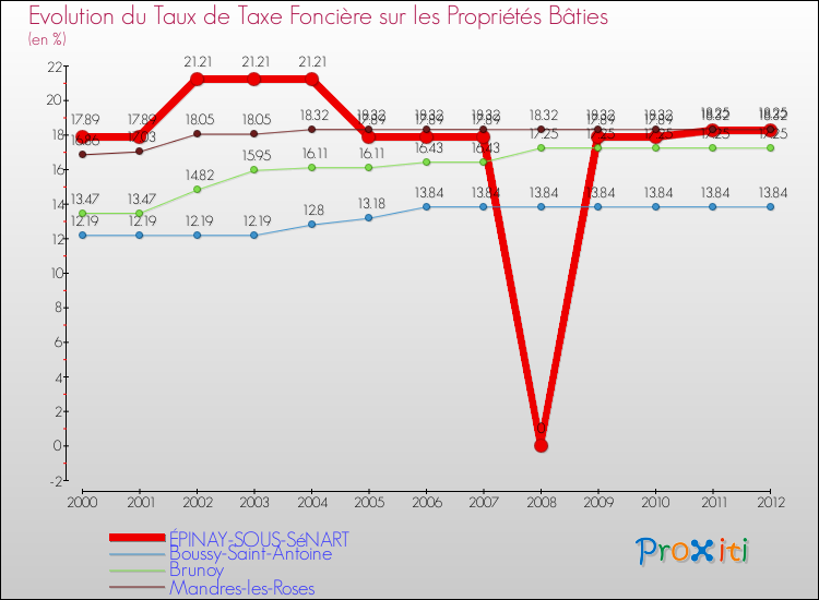 Evolution du taux de la taxe foncière sur le bati pour ÉPINAY-SOUS-SéNART et les communes proches de 2000 à 2012 Comparaison des taux de taxe foncière sur le bati pour ÉPINAY-SOUS-SéNART et les communes voisines de 2000 à 2012