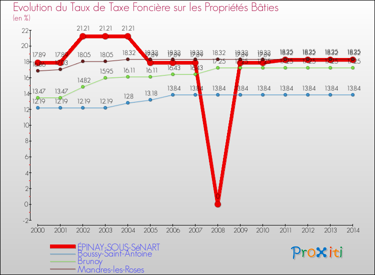Evolution du taux de la taxe foncière sur le bati pour ÉPINAY-SOUS-SéNART et les communes proches de 2000 à 2014 Comparaison des taux de taxe foncière sur le bati pour ÉPINAY-SOUS-SéNART et les communes voisines de 2000 à 2014