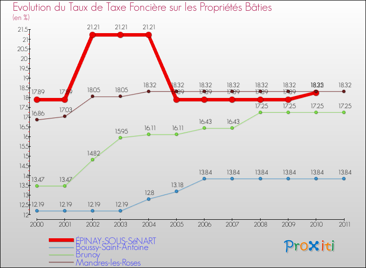 Evolution du taux de la taxe foncière sur le bati pour ÉPINAY-SOUS-SéNART et les communes proches Comparaison des taux de taxe foncière sur le bati pour ÉPINAY-SOUS-SéNART et les communes voisines