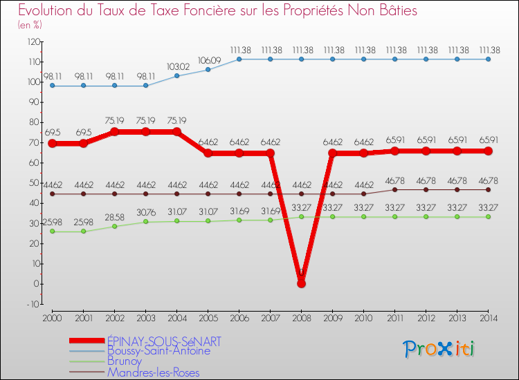 Evolution du taux de la taxe foncière sur les immeubles et terrains non batis pour ÉPINAY-SOUS-SéNART et les communes proches de 2000 à 2014 Comparaison des taux de la taxe foncière sur les immeubles et terrains non batis pour ÉPINAY-SOUS-SéNART et les communes voisines de 2000 à 2014