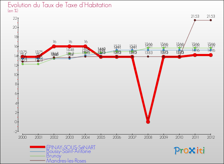 Evolution du taux de la taxe d'habitation pour ÉPINAY-SOUS-SéNART et les communes proches Comparaison des taux de la taxe d'habitation pour ÉPINAY-SOUS-SéNART et les communes voisines