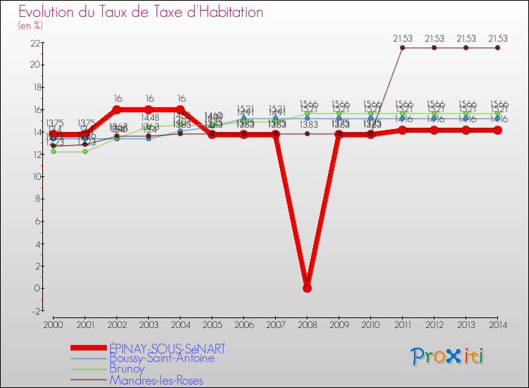 Evolution du taux de la taxe d'habitation pour ÉPINAY-SOUS-SéNART et les communes proches de 2000 à 2014 Comparaison des taux de la taxe d'habitation pour ÉPINAY-SOUS-SéNART et les communes voisines de 2000 à 2014
