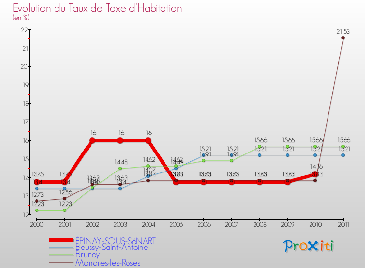 Evolution du taux de la taxe d'habitation pour ÉPINAY-SOUS-SéNART et les communes proches Comparaison des taux de la taxe d'habitation pour ÉPINAY-SOUS-SéNART et les communes voisines