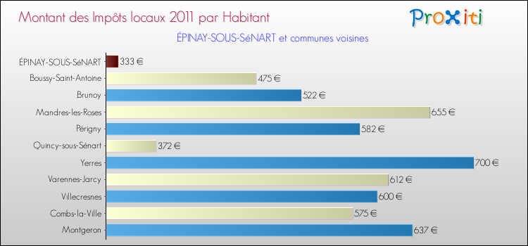 Montant des impôts locaux par Habitant pour ÉPINAY-SOUS-SéNART et les communes proches Comparaison des impôts locaux par habitant pour ÉPINAY-SOUS-SéNART et les communes voisines