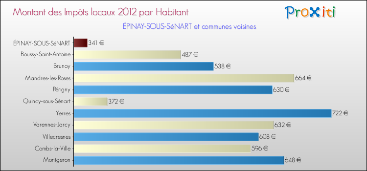 Montant des impôts locaux par Habitant pour ÉPINAY-SOUS-SéNART et les communes proches Comparaison des impôts locaux par habitant pour ÉPINAY-SOUS-SéNART et les communes voisines