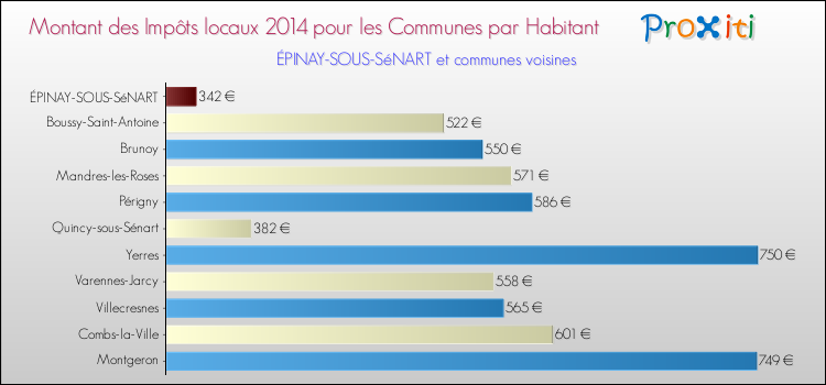 Montant des impôts locaux par Habitant pour ÉPINAY-SOUS-SéNART et les communes proches en 2014 Comparaison des impôts locaux par habitant pour ÉPINAY-SOUS-SéNART et les communes voisines en 2014