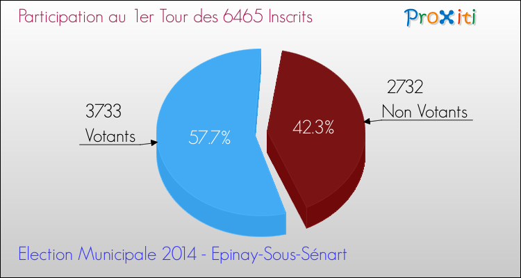 Participation au 1er Tour des Elections Municipales 2014 de la commune de Epinay-Sous-Sénart Elections Municipales 2014 - Participation au 1er Tour pour la commune de Epinay-Sous-Sénart