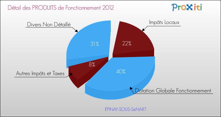 Décomposition du Budget de Fonctionnement 2012 de la commune de ÉPINAY-SOUS-SéNART Budget de Fonctionnement 2012 pour la commune de ÉPINAY-SOUS-SéNART