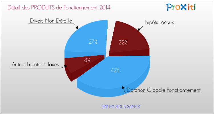 Décomposition du Budget de Fonctionnement 2014 de la commune de ÉPINAY-SOUS-SéNART Budget de Fonctionnement 2014 pour la commune de ÉPINAY-SOUS-SéNART