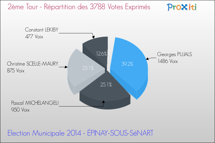 Répartition des votes exprimés au 2ème Tour des Elections Municipales 2014 de la commune de ÉPINAY-SOUS-SéNART Elections Municipales 2014 - Répartition des votes exprimés au 2ème Tour pour la commune de ÉPINAY-SOUS-SéNART