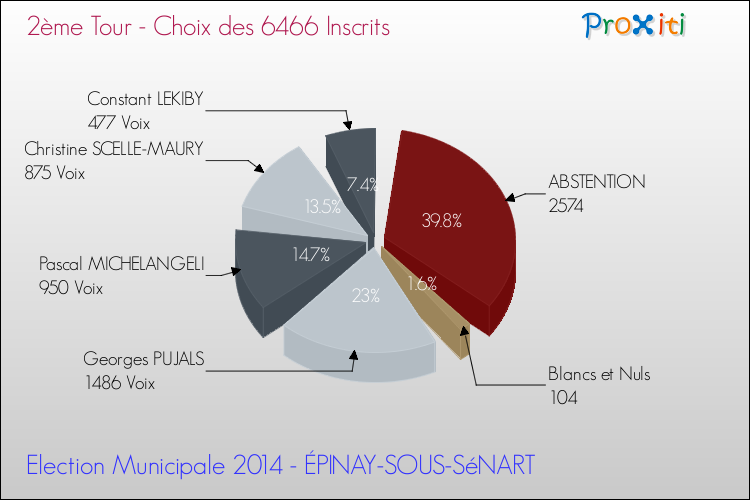 Résultats par rapport aux inscrits au 2ème Tour des Elections Municipales 2014 de la commune de ÉPINAY-SOUS-SéNART Elections Municipales 2014 - Résultats par rapport aux inscrits au 2ème Tour pour la commune de ÉPINAY-SOUS-SéNART