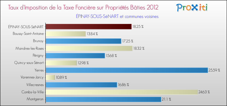 Taux d'imposition de la taxe foncière sur le bati 2012 pour ÉPINAY-SOUS-SéNART et les communes proches Comparaison des taux d'imposition de la taxe foncière sur le bati 2012 pour ÉPINAY-SOUS-SéNART et les communes voisines