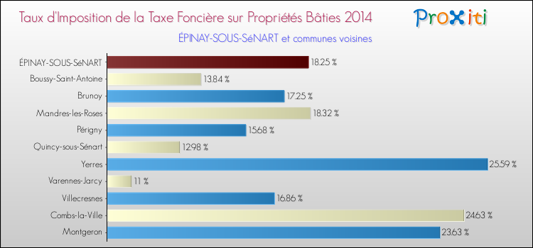 Taux d'imposition de la taxe foncière sur le bati 2014 pour ÉPINAY-SOUS-SéNART et les communes proches Comparaison des taux d'imposition de la taxe foncière sur le bati 2014 pour ÉPINAY-SOUS-SéNART et les communes voisines