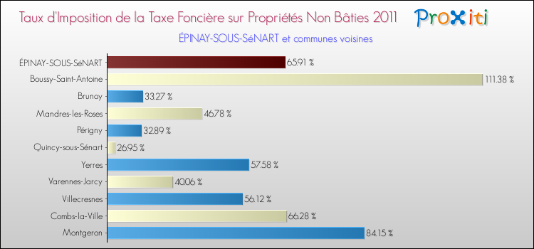 Taux d'imposition de la taxe foncière sur les immeubles et terrains non batis 2011 pour ÉPINAY-SOUS-SéNART et les communes proches Comparaison des taux d'imposition de la taxe foncière sur les immeubles et terrains non batis 2011 pour ÉPINAY-SOUS-SéNART et les communes voisines