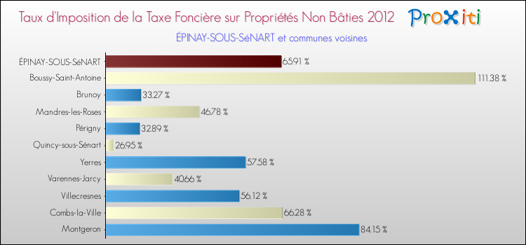 Taux d'imposition de la taxe foncière sur les immeubles et terrains non batis 2012 pour ÉPINAY-SOUS-SéNART et les communes proches Comparaison des taux d'imposition de la taxe foncière sur les immeubles et terrains non batis 2012 pour ÉPINAY-SOUS-SéNART et les communes voisines