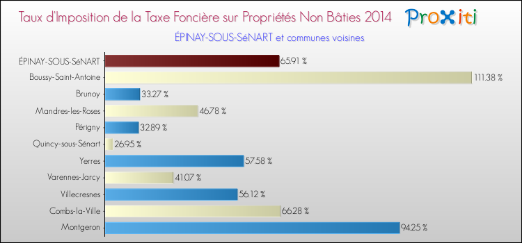 Taux d'imposition de la taxe foncière sur les immeubles et terrains non batis 2014 pour ÉPINAY-SOUS-SéNART et les communes proches Comparaison des taux d'imposition de la taxe foncière sur les immeubles et terrains non batis 2014 pour ÉPINAY-SOUS-SéNART et les communes voisines