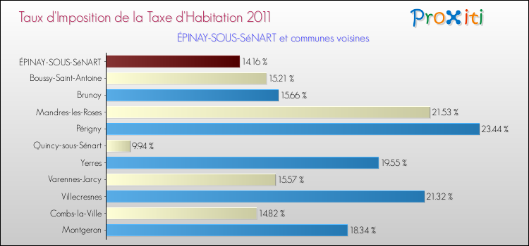 Taux d'imposition de la taxe d'habitation 2011 pour ÉPINAY-SOUS-SéNART et les communes proches Comparaison des taux d'imposition de la taxe d'habitation 2011 pour ÉPINAY-SOUS-SéNART et les communes voisines