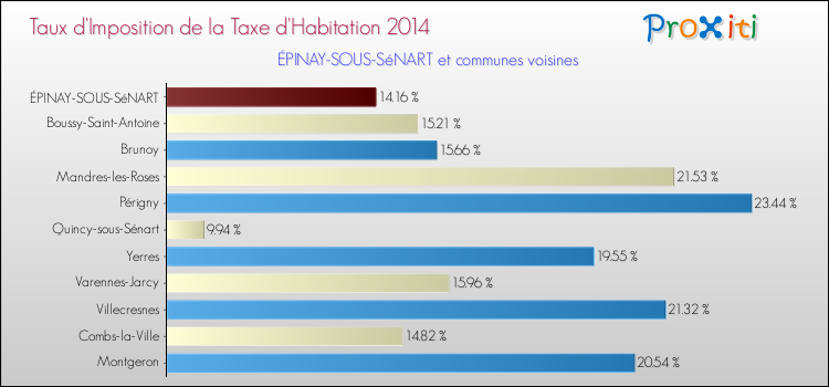Taux d'imposition de la taxe d'habitation 2014 pour ÉPINAY-SOUS-SéNART et les communes proches Comparaison des taux d'imposition de la taxe d'habitation 2014 pour ÉPINAY-SOUS-SéNART et les communes voisines
