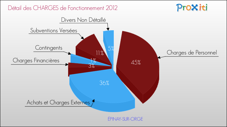 Décomposition des Charges de Fonctionnement 2012 de la commune de ÉPINAY-SUR-ORGE Charges de Fonctionnement 2012 pour la commune de ÉPINAY-SUR-ORGE