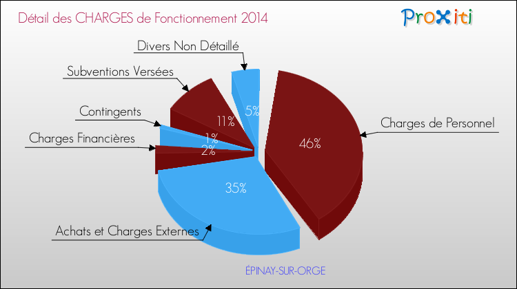 Décomposition des Charges de Fonctionnement 2014 de la commune de ÉPINAY-SUR-ORGE Charges de Fonctionnement 2014 pour la commune de ÉPINAY-SUR-ORGE