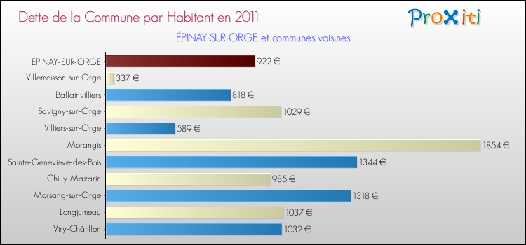Dette par habitant de la commune en 2011 pour ÉPINAY-SUR-ORGE et les communes proches Comparaison de la dette par habitant de la commune en 2011 pour ÉPINAY-SUR-ORGE et les communes voisines