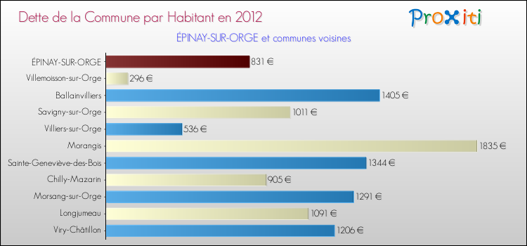 Dette par habitant de la commune en 2012 pour ÉPINAY-SUR-ORGE et les communes proches Comparaison de la dette par habitant de la commune en 2012 pour ÉPINAY-SUR-ORGE et les communes voisines