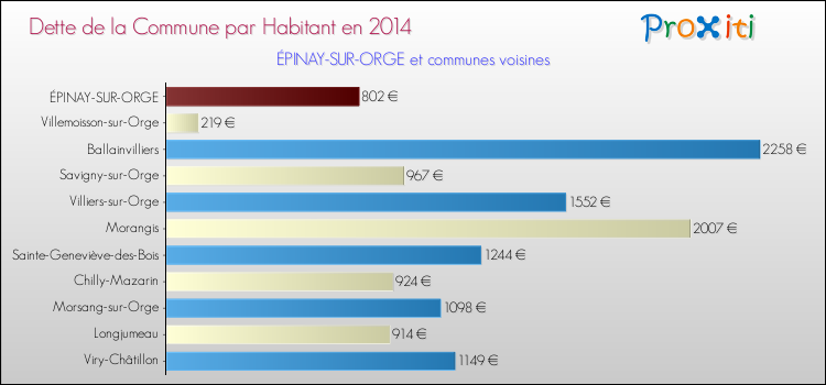 Dette par habitant de la commune en 2014 pour ÉPINAY-SUR-ORGE et les communes proches Comparaison de la dette par habitant de la commune en 2014 pour ÉPINAY-SUR-ORGE et les communes voisines