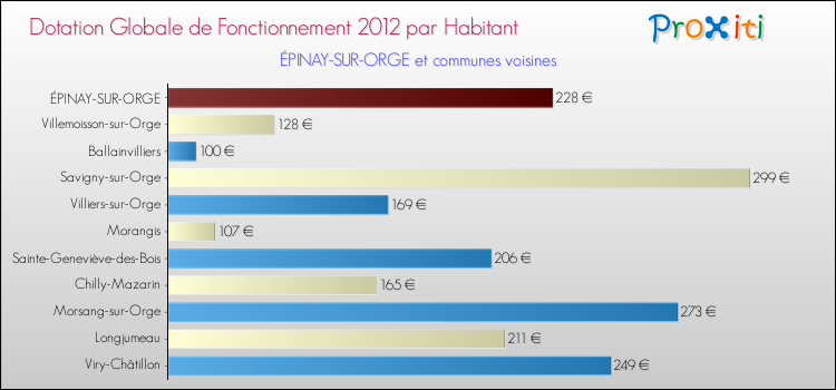 Montant des dotations globales de fonctionnement DGF par Habitant pour ÉPINAY-SUR-ORGE et les communes proches Comparaison des des dotations globales de fonctionnement DGF par habitant pour ÉPINAY-SUR-ORGE et les communes voisines