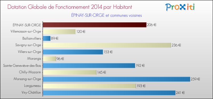 Montant des dotations globales de fonctionnement DGF par Habitant pour ÉPINAY-SUR-ORGE et les communes proches en 2014. Comparaison des des dotations globales de fonctionnement DGF par habitant pour ÉPINAY-SUR-ORGE et les communes voisines en 2014.