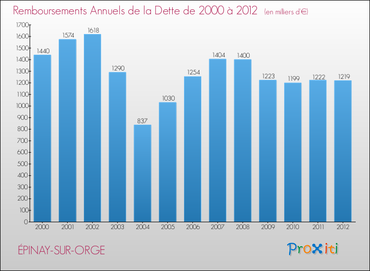Evolution de l'annuité de la dette pour la commune de ÉPINAY-SUR-ORGE de 2000 à 2012 Annuités de la dette pour ÉPINAY-SUR-ORGE de 2000 à 2012