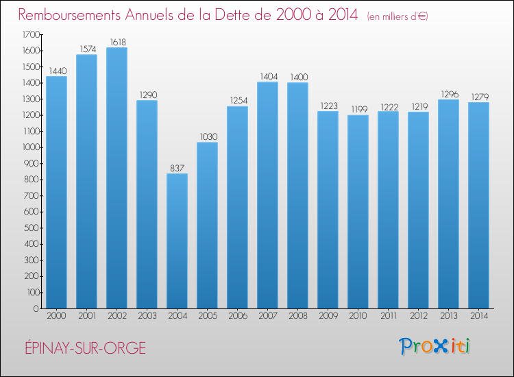 Evolution de l'annuité de la dette pour la commune de ÉPINAY-SUR-ORGE de 2000 à 2014 Annuités de la dette pour ÉPINAY-SUR-ORGE de 2000 à 2014