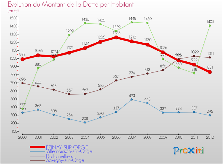 Evolution de la dette par habitant pour la commune de ÉPINAY-SUR-ORGE et les communes proches de 2000 à 2012 Comparaison de la dette par habitant pour ÉPINAY-SUR-ORGE et les communes voisines de 2000 à 2012