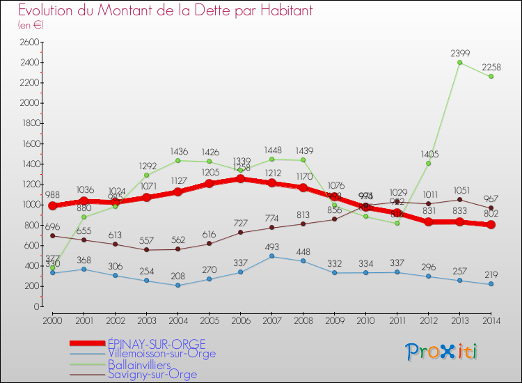Evolution de la dette par habitant pour la commune de ÉPINAY-SUR-ORGE et les communes proches de 2000 à 2014 Comparaison de la dette par habitant pour ÉPINAY-SUR-ORGE et les communes voisines de 2000 à 2014